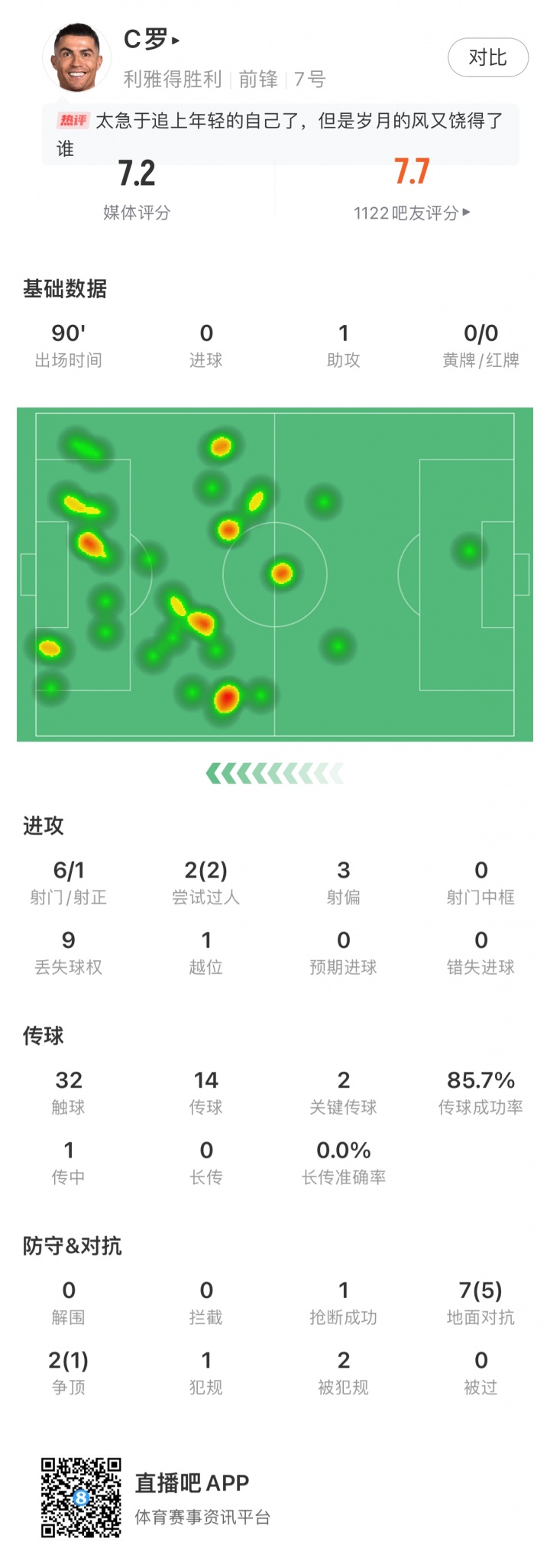 直播入口-C罗全场数据：1次助攻，6脚射门1脚射正，2次过人&amp;7次对抗5次成功