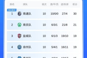 世界杯决赛-苏超积分榜：淮安队赢球升至第七 常州队提前2轮无缘淘汰赛