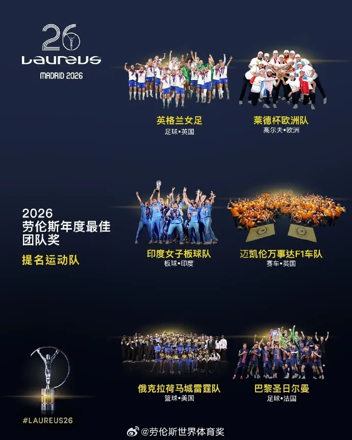 劳伦斯年度最佳团队奖提名名单：巴黎圣日耳曼、雷霆队在列